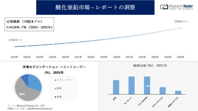 酸化亜鉛市場調査 - の発展、傾向、需要、成長分析および予測2023―2035年