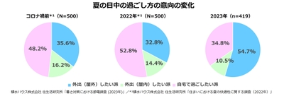 積水ハウス株式会社 住生活研究所「暑さ対策における節電調査 (2023年)」/*1 積水ハウス株式会社 住生活研究所「住まいにおける夏の快適性に関する調査(2022年)」