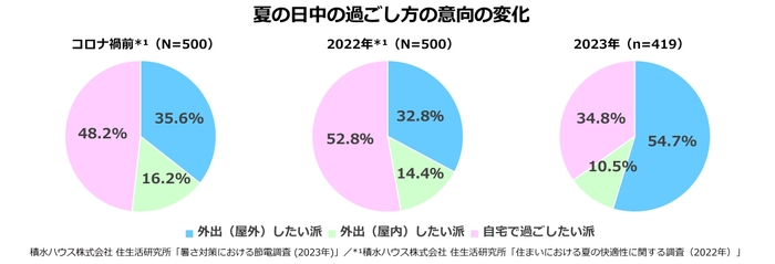 積水ハウス株式会社 住生活研究所「暑さ対策における節電調査 (2023年)」/*1 積水ハウス株式会社 住生活研究所「住まいにおける夏の快適性に関する調査(2022年)」