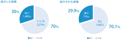 コロナ禍の販促は広告から紹介へ！ マーケティングデザインが紹介に関する アンケート調査を実施