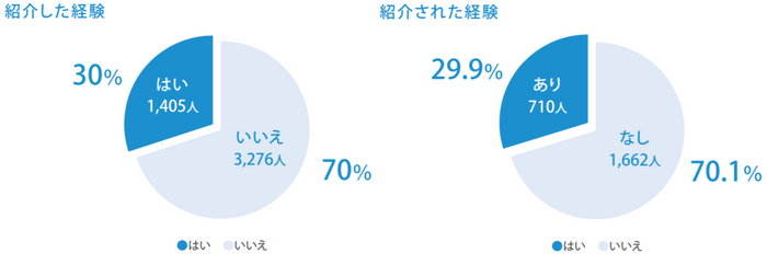 紹介した人数・紹介された人数