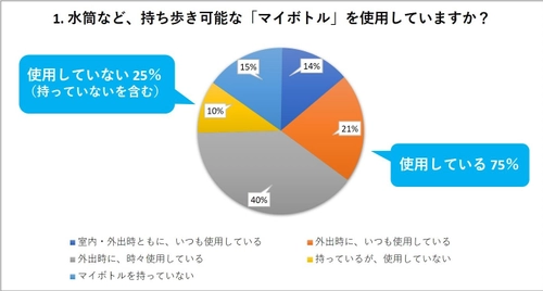 【水分補給に関するアンケート調査実施】　 身近な環境配慮へ関心高く、マイボトルの利用は75％。 ウォーターサーバーの利用は8％、未利用だが興味関心あり39％