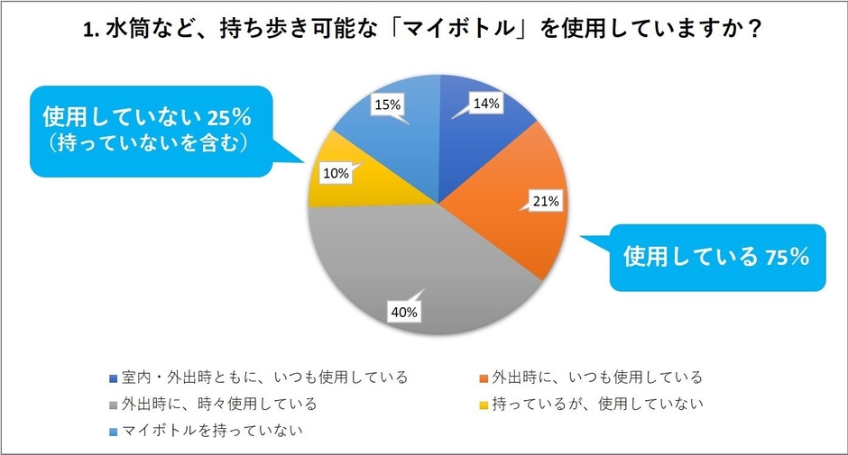 1. 水筒など、持ち歩き可能な「マイボトル」を使用していますか?
