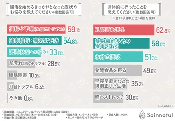 【フェムケアと腸活の関係】女性1,000人に聞いた！ 女性の心身の悩みには腸活が有効？方法、効果についても徹底解説！