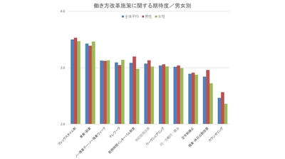 ＜働き方に関する価値観アンケート結果＞ プライベート重視の社員は働き方改革を求めていなかった！ 利益につながる働き方改革、なすべきことは従業員が教えてくれる