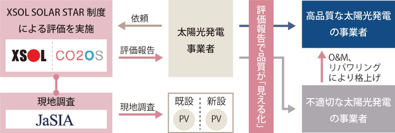 エクソル、CO2OS、JaSIAが協業体制構築　 全国の低圧太陽光発電を評価・是正できる体制を確立