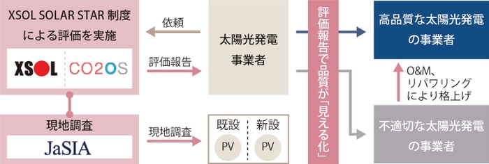 3者による太陽光発電品質格上げフロー図