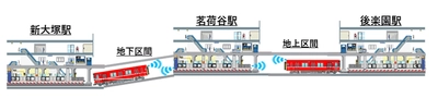 ５Gを活用した各種鉄道システムの実証試験において有用性を確認