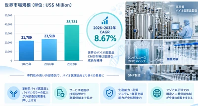 バイオ医薬品CMOサービス市場調査会社が贈る：売上規模・調べ方・分析手法