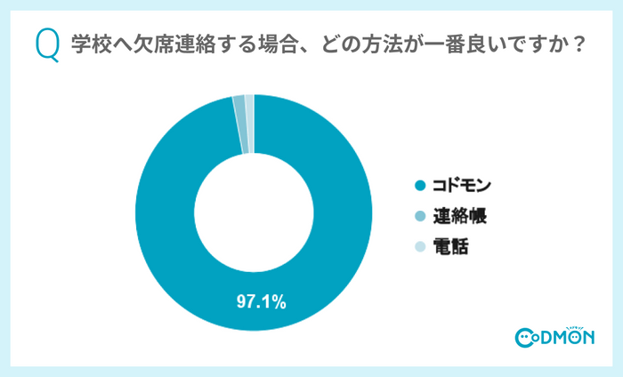 Q3 学校へ欠席連絡する場合、どの方法が一番良いですか？