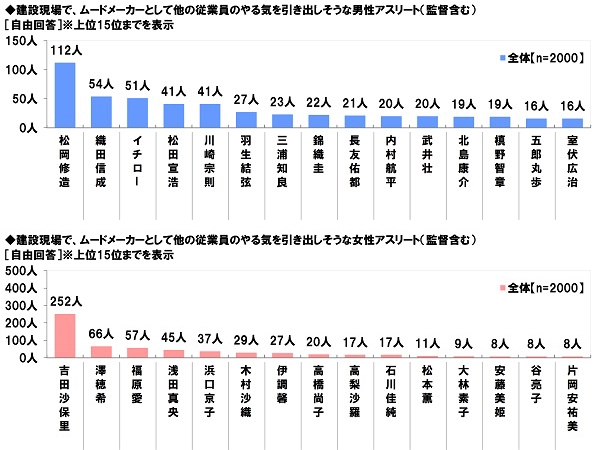 従業員のやる気を引き出しそうなアスリート