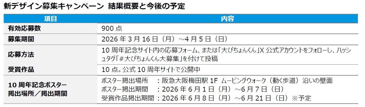 結果概要と今後の予定