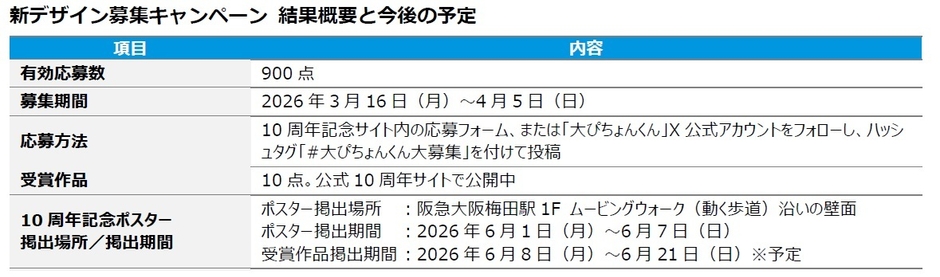 結果概要と今後の予定