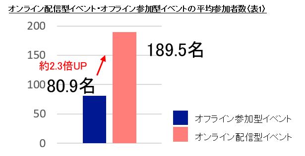 ーTECH PLAYの「オンライン配信型イベント」に関する調査ー　新型コロナウイルス感染拡大防止策として増えるイベントの“オンライン開催” 参加者数はオフラインイベント開催時の2倍以上！ さらに、参加者の過半数が「オンライン開催の方がいい」と回答