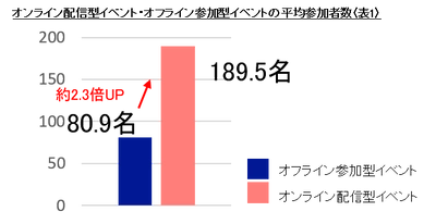 ーTECH PLAYの「オンライン配信型イベント」に関する調査ー　新型コロナウイルス感染拡大防止策として増えるイベントの“オンライン開催” 参加者数はオフラインイベント開催時の2倍以上！ さらに、参加者の過半数が「オンライン開催の方がいい」と回答