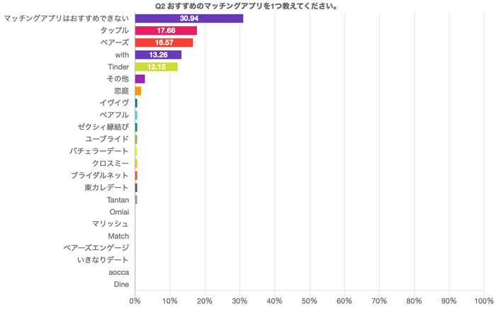 大学生がおすすめのマッチングアプリ