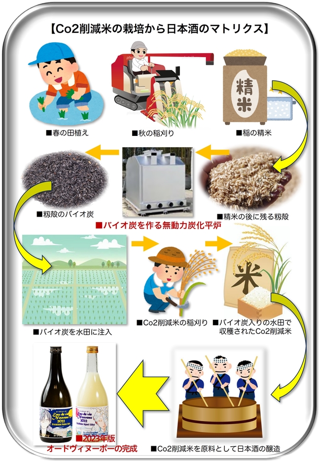 Co2削減米の日本酒マトリクス