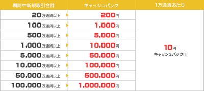 キャッシュバック条件テーブル