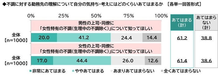 上司・同僚に「女性特有の不調」について知ってほしい