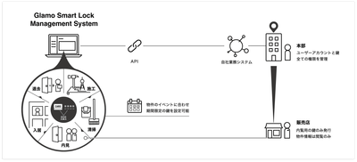 鍵管理システム