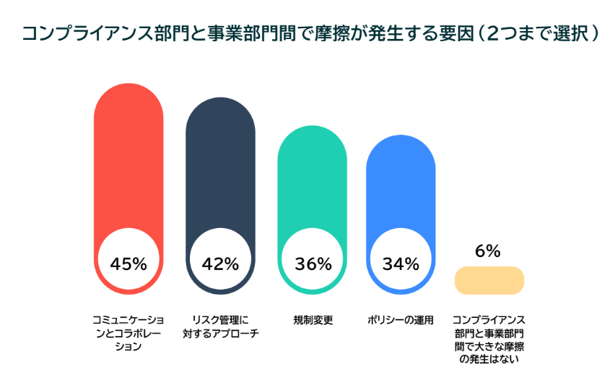 コンプライアンス部門と事業部間で摩擦が発生する原因