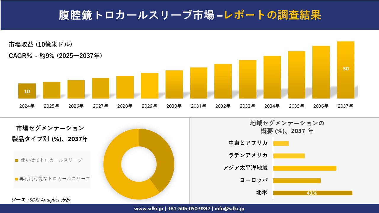 腹腔鏡トロカールスリーブ市場の発展、傾向、需要、成長分析および予測2025－2037年