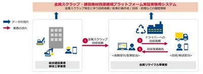 「金属スクラップ・建設廃材資源循環プラットフォーム」構築に向けた 実証実験を開始