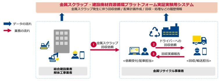 「金属スクラップ・建設廃材資源循環プラットフォーム」構築に向けた 実証実験を開始