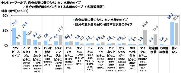 レジャープールで自分の妻に着てもらいたい/着たらドン引きする水着のタイプ