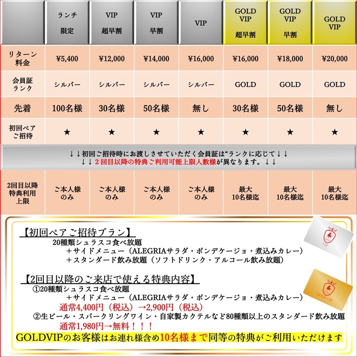 『Makuake』掲載のリターン早見表