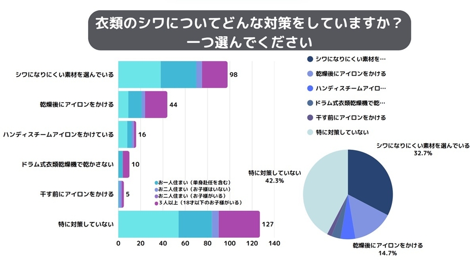 シワについてどんな対策をとっていますか？