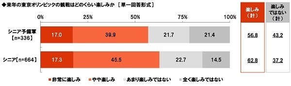 来年の東京オリンピックの観戦はどのくらい楽しみか