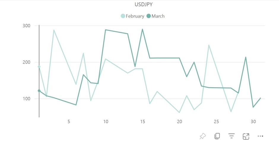 【ドル円(USD／JPY)のボラティリティ推移(対象月：2023年2月・3月)】