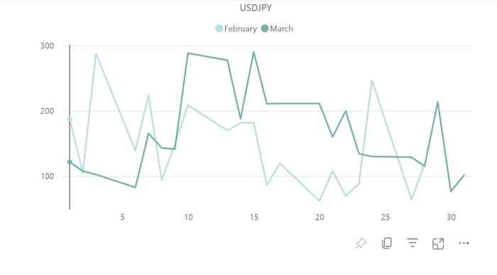 【ドル円(USD／JPY)のボラティリティ推移(対象月：2023年2月・3月)】