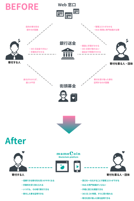 mameCoinの目指すフロー