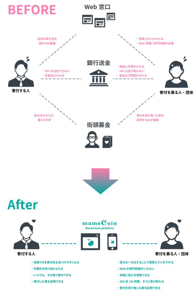 mameCoinの目指すフロー