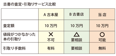 古本買取の東京書房から大学様、 企業様へ図書廃棄予算削減のご提案　 値段の付かない本も、全て無料でお引取りいたします　