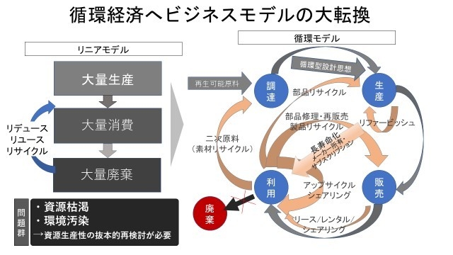 循環経済へのビジネス転換