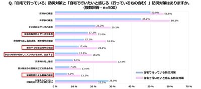 積水ハウス 住生活研究所「自宅における防災に関する調査(2022年)」