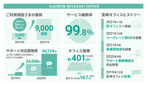 宮崎オフィス　インフォグラフィック