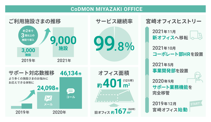 宮崎オフィス　インフォグラフィック