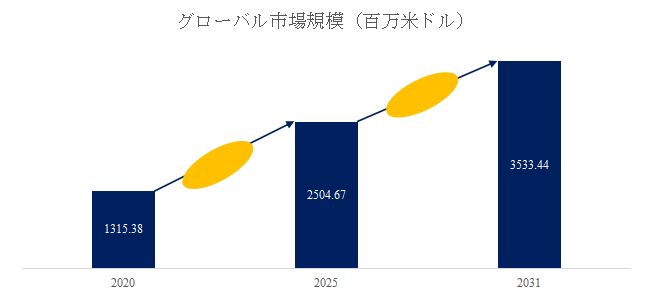 図.   低炭素フェロクロム世界総市場規模