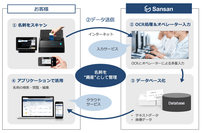 Sansanサービスの流れ