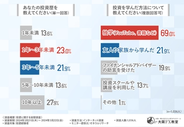 3割の人が投資で勝てるようになるまでに1年以上かかったという結果に！多くの投資経験者は『独学』で学んでいる一方で、間違った学習方法だったと思うことも…