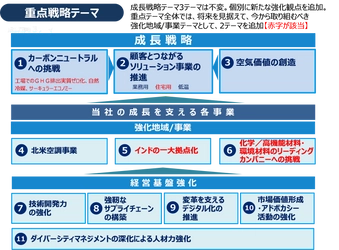 【ダイキン】戦略経営計画「FUSION25」後半３ヵ年計画を策定【目標年度：2025年度（2026年3月期）】