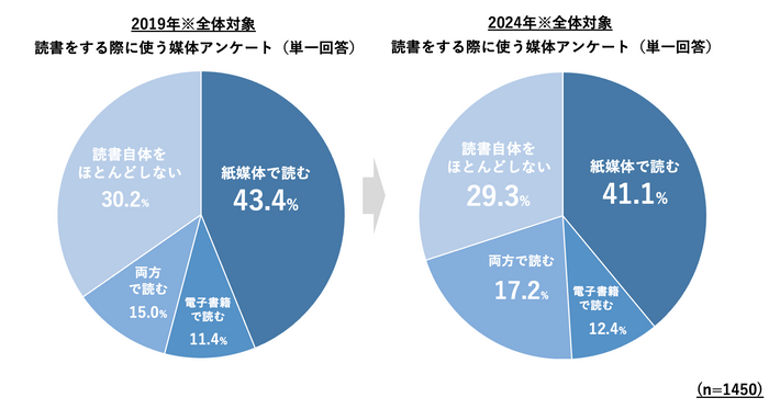 世代別全国読書調査2024年版