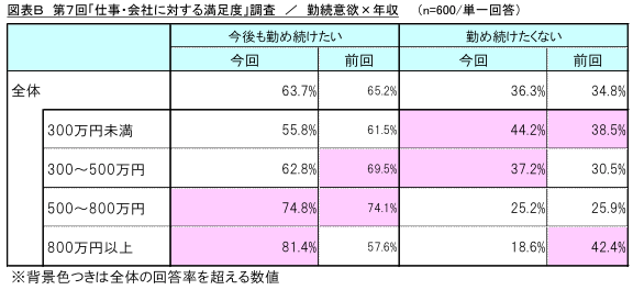 図表B_勤続意欲×年収