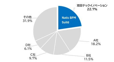 双日テックイノベーション、「Natic BPM Suite」が 2025年度国内BPMパッケージ市場で売上金額シェア単独No.1達成