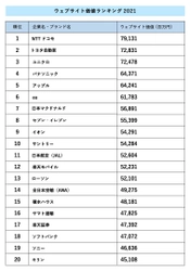 ウェブサイト価値ランキング2021（Web Equity） 結果発表 上位に変化。初の1位NTTドコモ、2位トヨタ自動車に。