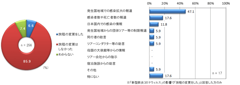 旅程の変更について